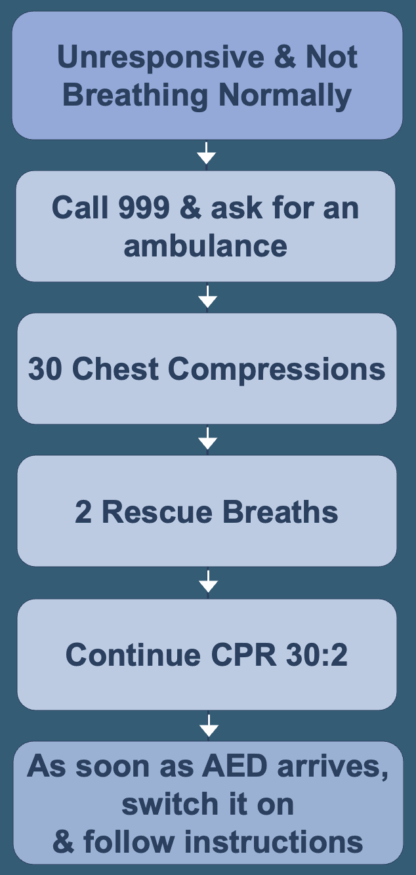 Choking Prevention Process