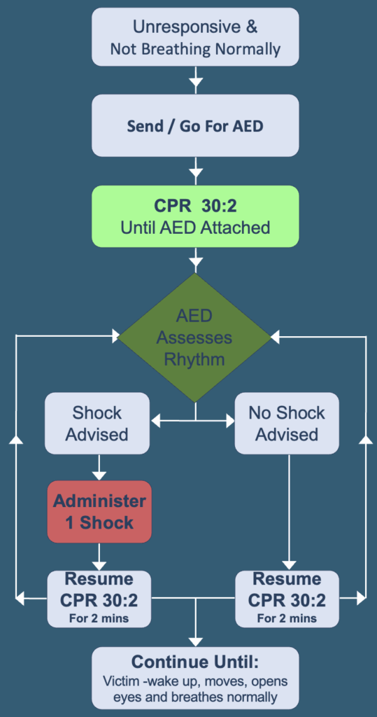 AED Algorithm